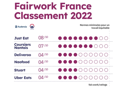 Classement Fairwork des conditions de travail des plateformes numériques de livraison à vélo