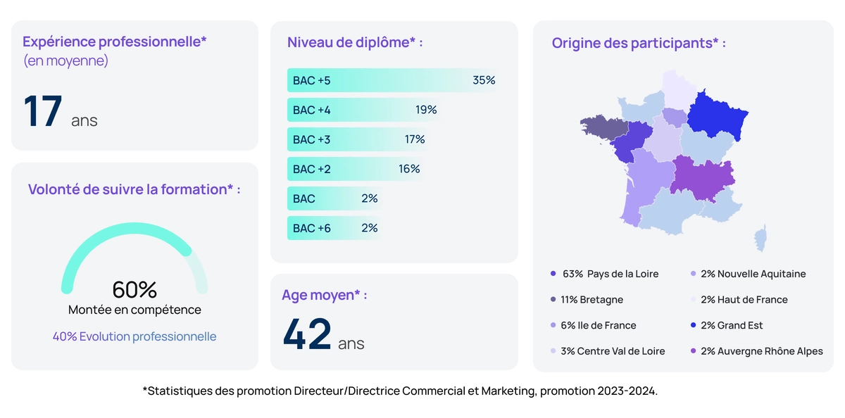 Schéma concernant le profil des participants de la formation Directeur Commercial et Marketing Audencia