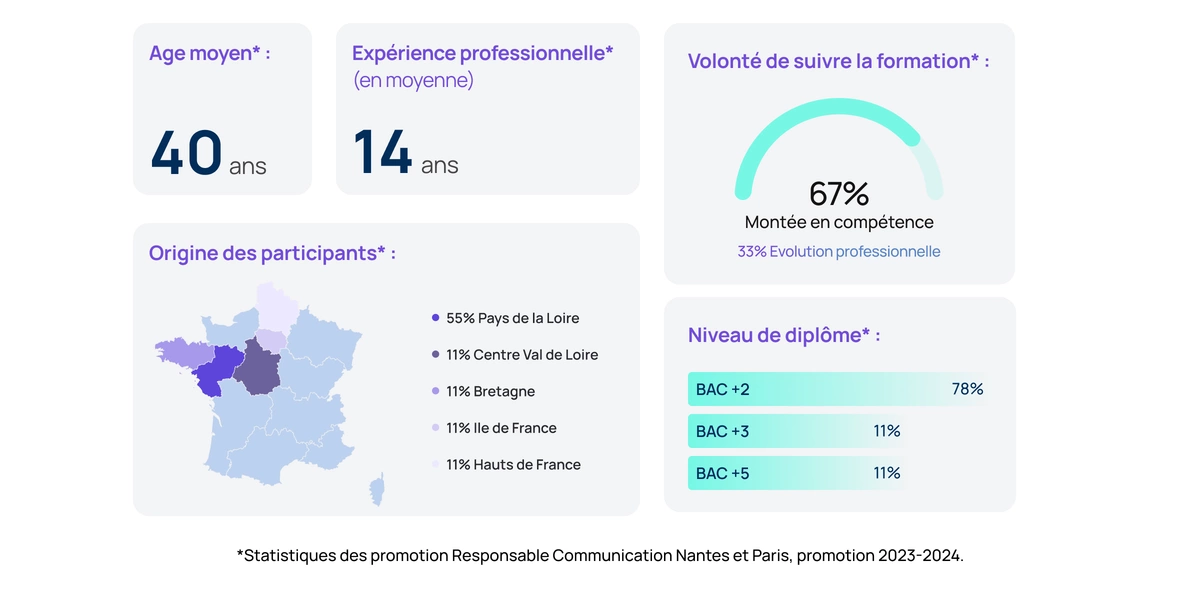 Schéma concernant le profil des participants de la formation Responsable Communication Audencia