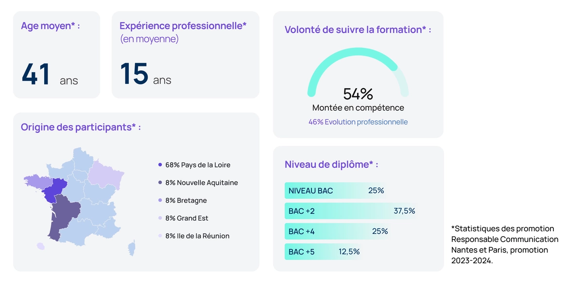 Schéma concernant le profil des participants de la formation Responsable d'un centre de profits Audencia